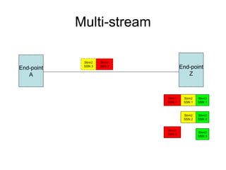 Multi-stream

             Strm2   Strm1
End-point    SSN 3   SSN 2           End-point
   A                                    Z



                             Strm1    Strm2   Strm3
                             SSN 1    SSN 1   SSN 1



                                      Strm2   Strm3
                                      SSN 2   SSN 2


                             Strm1
                                              Strm3
                             SSN 3
                                              SSN 3
 
