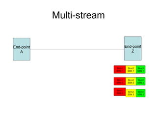 Multi-stream


End-point                          End-point
   A                                  Z



                           Strm1    Strm2   Strm3
                           SSN 1    SSN 1   SSN 1



                           Strm1    Strm2   Strm3
                           SSN 2    SSN 2   SSN 2


                           Strm1
                                    Strm2   Strm3
                           SSN 3
                                    SSN 3   SSN 3
 