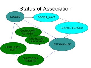 Status of Association
  CLOSED               COOKIE_WAIT



                                     COOKIE_ECHOED
           SHUTDOWN-
            ACK-SENT

                SHUTDOWN-
                 RECIEVED
                                 ESTABLISHED
SHUTDOWN-
   SENT


            SHUTDOWN-
             PENDING
 