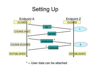 Setting Up
      Endpoint A                                Endpoint Z
     CLOSED                                     CLOSED
                            INIT
                                                         1
   COOKIE-WAIT
                                   INIT-ACK



                         COOKIE-ECHO     *
COOKIE-ECHOED                                            2
                             *     COOKIE-ACK


ESTABLISHED                                       ESTABLISHED



              * -- User data can be attached
 