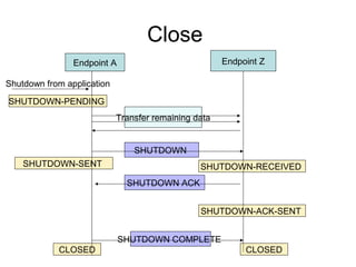 Close
                Endpoint A                            Endpoint Z

Shutdown from application

SHUTDOWN-PENDING
                            Transfer remaining data


                                SHUTDOWN
    SHUTDOWN-SENT                               SHUTDOWN-RECEIVED
                              SHUTDOWN ACK


                                                SHUTDOWN-ACK-SENT


                             SHUTDOWN COMPLETE
            CLOSED                                         CLOSED
 