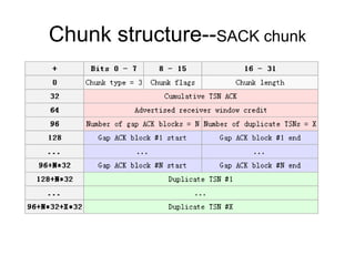 Chunk structure--SACK chunk
 