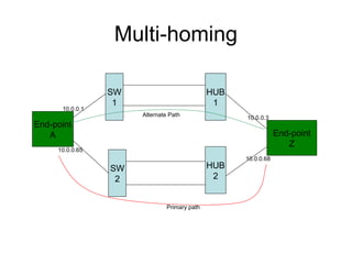 Multi-homing

                 SW                           HUB
                  1                            1
      10.0.0.1
                      Alternate Path                10.0.0.3
End-point
   A                                                            End-point
                                                                   Z
     10.0.0.65
                                                    10.0.0.68
                 SW                           HUB
                  2                            2


                               Primary path
 