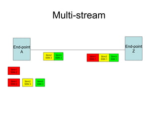 Multi-stream


  End-point                                                     End-point
     A                                                             Z
                        Strm2   Strm3
                                        Strm1   Strm2   Strm3
                        SSN 2   SSN 2
                                        SSN 1   SSN 1   SSN 1



Strm1
SSN 2



Strm1   Strm2   Strm3
SSN 3   SSN 3   SSN 3
 
