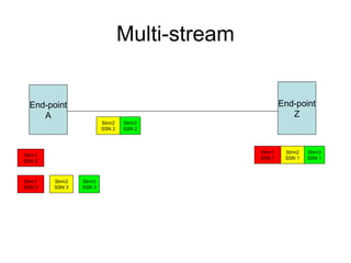 Multi-stream


  End-point                                            End-point
     A                                                    Z
                        Strm2   Strm3
                        SSN 2   SSN 2



                                               Strm1    Strm2   Strm3
Strm1
                                               SSN 1    SSN 1   SSN 1
SSN 2



Strm1   Strm2   Strm3
SSN 3   SSN 3   SSN 3
 