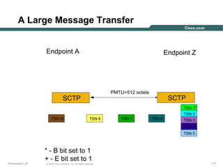 A Large Message Transfer
Endpoint A

Endpoint Z

PMTU=512 octets

SCTP

SCTP
TSN 1*
TSN 2

TSN 9+

TSN 8

TSN 7

TSN 6

TSN 3
TSN 4
TSN 5

Presentation_ID

* - B bit set to 1
+ - E bit set to 1
© 2003 Cisco Systems, Inc. All rights reserved.

117

 