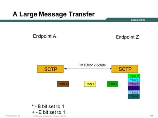 A Large Message Transfer
Endpoint A

Endpoint Z

PMTU=512 octets

SCTP
TSN 9+

TSN 8

SCTP
TSN 7

TSN 1*
TSN 2
TSN 3
TSN 4
TSN 5
TSN 6

Presentation_ID

* - B bit set to 1
+ - E bit set to 1
© 2003 Cisco Systems, Inc. All rights reserved.

118

 