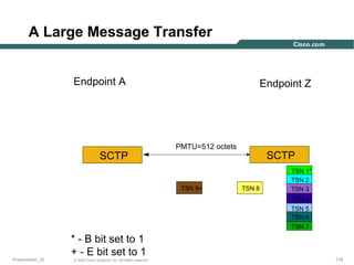 A Large Message Transfer
Endpoint A

SCTP

Endpoint Z

PMTU=512 octets

TSN 9+

SCTP
TSN 8

TSN 1*
TSN 2
TSN 3
TSN 4
TSN 5
TSN 6
TSN 7

Presentation_ID

* - B bit set to 1
+ - E bit set to 1
© 2003 Cisco Systems, Inc. All rights reserved.

119

 