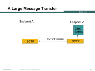 A Large Message Transfer
Endpoint A

Endpoint Z
3800
octets

SCTP

Presentation_ID

© 2003 Cisco Systems, Inc. All rights reserved.

PMTU=512 octets

SCTP

121

 