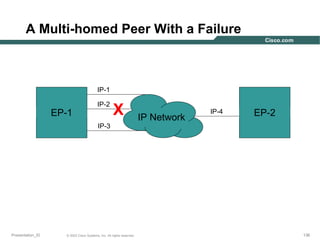 A Multi-homed Peer With a Failure

IP-1

EP-1

IP-2

X

IP-3

Presentation_ID

© 2003 Cisco Systems, Inc. All rights reserved.

IP Network

IP-4

EP-2

136

 