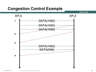 Congestion Control Example
EP-A
1

EP-Z
DATA(1452)
DATA(1452)
DATA(1096)

2

3

DATA(1452)
DATA(548)
4

Presentation_ID

© 2003 Cisco Systems, Inc. All rights reserved.

156

 