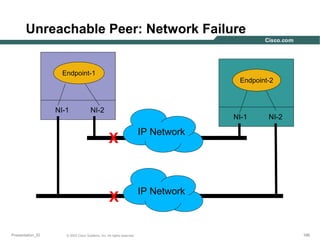 Unreachable Peer: Network Failure
Endpoint-1

NI-1

Endpoint-2

NI-2

NI-1

X

Presentation_ID

IP Network

X

NI-2

IP Network

© 2003 Cisco Systems, Inc. All rights reserved.

166

 