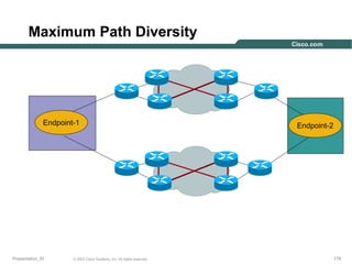 Maximum Path Diversity

Endpoint-1

Presentation_ID

© 2003 Cisco Systems, Inc. All rights reserved.

Endpoint-2

179

 