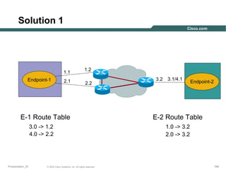 Solution 1

1.1
Endpoint-1

2.1

1.2
2.2

E-1 Route Table
3.0 -> 1.2
4.0 -> 2.2

Presentation_ID

© 2003 Cisco Systems, Inc. All rights reserved.

3.2

3.1/4.1

Endpoint-2

E-2 Route Table
1.0 -> 3.2
2.0 -> 3.2

184

 