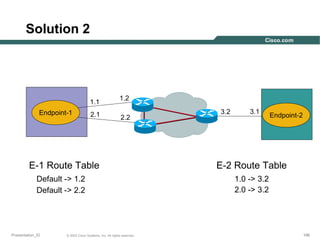 Solution 2

1.1
Endpoint-1

2.1

1.2
2.2

E-1 Route Table
Default -> 1.2
Default -> 2.2

Presentation_ID

© 2003 Cisco Systems, Inc. All rights reserved.

3.2

3.1

Endpoint-2

E-2 Route Table
1.0 -> 3.2
2.0 -> 3.2

186

 