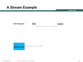 A Stream Example

SS7-Network

SG

MGC

IAM SLS=2

Presentation_ID

© 2003 Cisco Systems, Inc. All rights reserved.

229

 