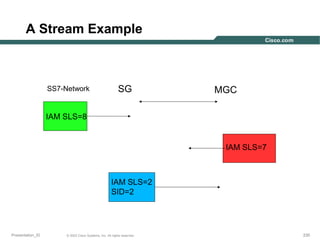 A Stream Example

SS7-Network

SG

MGC

IAM SLS=8

IAM SLS=7

IAM SLS=2
SID=2

Presentation_ID

© 2003 Cisco Systems, Inc. All rights reserved.

230

 