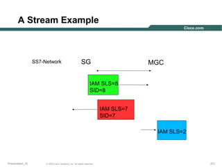 A Stream Example

SS7-Network

SG

MGC

IAM SLS=8
SID=8
IAM SLS=7
SID=7
IAM SLS=2

Presentation_ID

© 2003 Cisco Systems, Inc. All rights reserved.

231

 