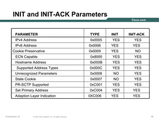 INIT and INIT-ACK Parameters
PARAMETER

TYPE

INIT

IPv4 Address

0x0005

YES

IPv6 Address
Cookie Preservative

INIT-ACK
YES

0x0006

YES

YES

0x0009

YES

NO

ECN Capable

0x8000

YES

YES

Hostname Address

0x000B

YES

YES

0x000C

YES

YES

Unrecognized Parameters

0x0008

NO

YES

State Cookie

0x0007

NO

YES

PR-SCTP Supported

0xC001

YES

YES

Set Primary Address

0xC004

YES

Supported Address Types

Adaption Layer Indication

Presentation_ID

© 2003 Cisco Systems, Inc. All rights reserved.

0XC006

YES

YES
YES

50

 