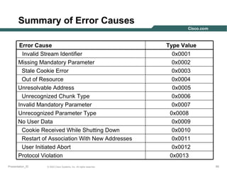 Summary of Error Causes
Error Cause
Invalid Stream Identifier
Missing Mandatory Parameter
Stale Cookie Error
Out of Resource
Unresolvable Address
Unrecognized Chunk Type
Invalid Mandatory Parameter
Unrecognized Parameter Type
No User Data
Cookie Received While Shutting Down
Restart of Association With New Addresses
User Initiated Abort
Protocol Violation
Presentation_ID

© 2003 Cisco Systems, Inc. All rights reserved.

Type Value
0x0001
0x0002
0x0003
0x0004
0x0005
0x0006
0x0007
0x0008
0x0009
0x0010
0x0011
0x0012
0x0013
65

 