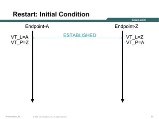 Restart: Initial Condition
Endpoint-A
VT_L=A
VT_P=Z

Presentation_ID

Endpoint-Z
ESTABLISHED

© 2003 Cisco Systems, Inc. All rights reserved.

VT_L=Z
VT_P=A

91

 