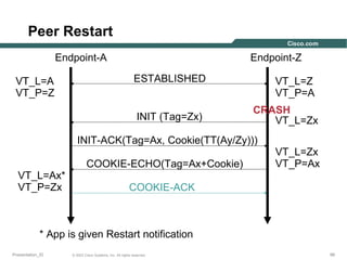 Peer Restart
Endpoint-A
VT_L=A
VT_P=Z

Endpoint-Z
ESTABLISHED

INIT (Tag=Zx)

VT_L=Z
VT_P=A
CRASH
VT_L=Zx

INIT-ACK(Tag=Ax, Cookie(TT(Ay/Zy)))
COOKIE-ECHO(Tag=Ax+Cookie)
VT_L=Ax*
VT_P=Zx

VT_L=Zx
VT_P=Ax

COOKIE-ACK

* App is given Restart notification
Presentation_ID

© 2003 Cisco Systems, Inc. All rights reserved.

99

 