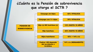 42% VITALICIA
35% VITALICIA
14% HASTA 18 AÑOS
42% HASTA 18 AÑOS
42% + 14% c/u
14% c/u (REMANENTE)
Cónyuge sin hijos
Cónyuge con 1/+ hijos
Hijo (s) NO huérfano (s)
Hijo huérfano
Hijos huérfanos
Padres >60 dependa
del accidente o
inválidos
PENSIÓN DE
SOBREVIVENCIA
¿Cuánto es la Pensión de sobrevivencia
que otorga el SCTR ?
 