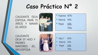 • Esposa 42%
• Mamá 14%
• Papá 14%
70%
Caso Práctico Nº 2
CAUSANTE DEJA
ESPOSA, PAPÁ 75
AÑOS Y MAMÁ
65 AÑOS
CAUSANTE
DEJA 01 HIJO Y
PADRES
MAYORES 65,
SIN ESPOSA
• Hijo 1 42%
• Mamá 14%
• Papá 14%
70%
 