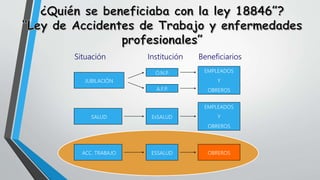 JUBILACIÓN
SALUD
ACC. TRABAJO
A.F.P.
O.N.P.
EsSALUD
ESSALUD
EMPLEADOS
Y
OBREROS
OBREROS
EMPLEADOS
Y
OBREROS
Situación Institución Beneficiarios
 