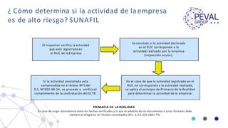 ¿ Cómo determina si la actividad de la empresa
es de alto riesgo? SUNAFIL
PRIMACIA DE LA REALIDAD:
En caso de surgir discordancia entre los hechos verificados y lo que se advierte de los documentos o actos formales debe
siempre privilegiarse los hechos constatados (Art.. 3, D.S.020-2001-TR)
El Inspector verifica la actividad
que esta registrada en
el RUC de la Empresa
Si la actividad constatada esta
comprendida en el Anexo Nº 5 del
D.S. Nº 003-98-SA, se procede a verifica el
cumplimiento de la contratación del SCTR.
Seconstata si la actividad declarada
en el RUC corresponde a la
actividad realizada por la empresa
(inspección ocular).
En el caso de que la actividad registrada en el
RUC no corresponda a la actividad realizada,
se aplica el principio de Primacía de la Realidad
para determinar la actividad de la empresa:
 