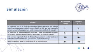 Simulación
Eventos
Accidente de
trabajo
Cobertura
SCTR
Un trabajador está en su día de descanso pero hay una avería con una máquina
que el maneja y es quien mejor la conoce. Su jefe le pide que vaya a apoyarlos
por una hora, si le llega a pasar una lesión ¿se considera accidente de trabajo?
Un trabajador de oficina es enviado por su jefe a llevar una factura a un cliente
en un taxi, si le llega a pasar una lesión ¿se considera accidente de trabajo?
Si la empresa organiza la fiesta de fin de año y sucede un evento/ lesión a un
trabajador mientras está en ella. ¿se considera accidente de trabajo?
Lesión a trabajador por el incumplimiento de un procedimiento
Sí Sí
Sí
No
Sí
Sí
No
No
 