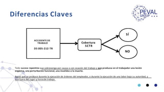 Diferencias Claves
Cobertura
SCTR
NO
SÍ
Todo suceso repentino que sobrevenga por causa o con ocasión del trabajo y que produzca en el trabajador una lesión
orgánica, una perturbación funcional, una invalidez o la muerte.
Aquel que se produce durante la ejecución de órdenes del empleador, o durante la ejecución de una labor bajo su autoridad, y
aun fuera del lugar y horasde trabajo.
ACCIDENTE DE
TRABAJO
DS 005-212-TR
 