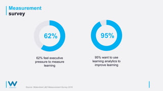 Measurement
survey
62%
62% feel executive
pressure to measure
learning
95%
95% want to use
learning analytics to
improve learning
Source: Watershed L&D Measurement Survey 2016
 