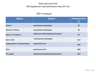 Start-up Crush Test Исследование перспективных ниш UA -net ТОП 7 позиций  NikolaySavin 