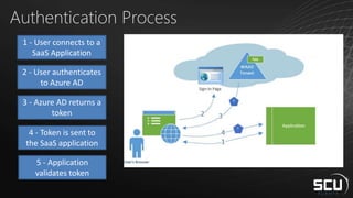 Authentication Process
1 - User connects to a
SaaS Application
2 - User authenticates
to Azure AD
3 - Azure AD returns a
token
4 - Token is sent to
the SaaS application
5 - Application
validates token
 