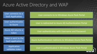 Azure Active Directory and WAP
User connects to a
SaaS Application
User authenticates
to Azure
Azure AD returns a
token
Token is sent to the
SaaS application
Application
validates token
User connects to to Windows Azure Pack Portal
User is redirected to Azure AD Authentication Portal
User authenticates with Username and Password
Azure Authentication redirects to Windows Azure Pack Portal
User is authenticated in Windows Azure Pack Portal
 
