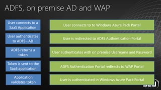 ADFS, on premise AD and WAP
User connects to a
SaaS Application
User authenticates
to ADFS - AD
ADFS returns a
token
Token is sent to the
SaaS application
Application
validates token
User connects to to Windows Azure Pack Portal
User is redirected to ADFS Authentication Portal
User authenticates with on premise Username and Password
ADFS Authentication Portal redirects to WAP Portal
User is authenticated in Windows Azure Pack Portal
 