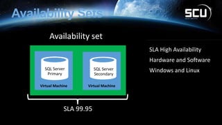 Availability Sets
SLA 99.95
SLA High Availability
Hardware and Software
Windows and Linux
 