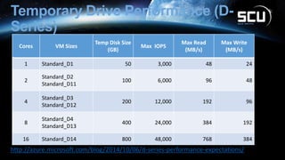 Temporary Drive Performance (D-
Series)
Cores VM Sizes
Temp Disk Size
(GB)
Max IOPS
Max Read
(MB/s)
Max Write
(MB/s)
1 Standard_D1 50 3,000 48 24
2
Standard_D2
Standard_D11
100 6,000 96 48
4
Standard_D3
Standard_D12
200 12,000 192 96
8
Standard_D4
Standard_D13
400 24,000 384 192
16 Standard_D14 800 48,000 768 384
http://azure.microsoft.com/blog/2014/10/06/d-series-performance-expectations/
 