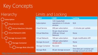Subscription
Cloud Service (200)
Virtual Machine (50x200)
Virtual Network (100)
Storage Account (100)
Storage Container
Storage Blob (40x100)
Object Limit Locking
Subscription
120 Create/Add
operations in 5 minute
window
N/A
Cloud Service 200 per subscription ~3 minutes per update
Virtual Machine
50 per cloud service
2048 per Virtual
Network
None
Virtual Network 100 per subscription Single modification API
Storage Account
100 per subscription
20.000 IOPS
None
Storage Container No Limit None
Storage Blob 40 per storage account
One blob per container per
storage account at a time
http://azure.microsoft.com/en-us/documentation/articles/azure-subscription-service-limits/
 