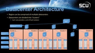 Datacenter Architecture
• Region can be comprised of multiple datacenters
• Datacenters are divided into “clusters”
• Each rack provides a unit of fault isolation
Cluster 5Cluster 4Cluster 3Cluster 2Cluster 1
TOR
Agg
PDU
Agg Agg Agg Agg Agg
Datacenter
Routers
TOR
PDU
TOR
PDU
TOR
PDU
TOR
PDU
TOR
PDU
TOR
PDU
TOR
PDU
TOR
PDU
TOR
PDU
TOR
PDU
TOR
PDU
TOR
PDU
TOR
PDU
TOR
PDU
……… … ……
Servers
Servers
Servers
Servers
Servers
Servers
Servers
Servers
Servers
Servers
Servers
Servers
Servers
Servers
Servers
Agg Agg Agg
Aggregation Routers and
Load Balancers
Cluster Network
Aggregation
Top of Rack
Switches
Racks
Power Distribution
Units
 