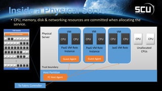 Inside a Physical Server
• CPU, memory, disk & networking resources are committed when allocating the
service.
Physical
Server
Host Partition
Trust boundary
PDU
TOR Switch
…
Unallocated
CPUs
VMVMVM
PaaS VM Role
Instance
PaaS VM Role
Instance
IaaS VM Role
CPU CPUCPU CPUCPU CPU CPU CPU
 