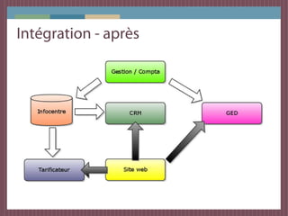 Intégration - après
 