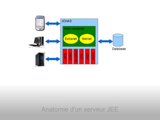Présentation de JEE et de son écosysteme