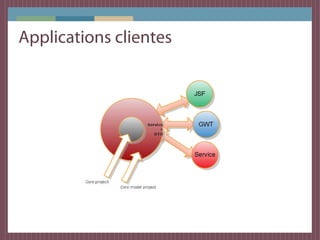 Développement d'un noyau
Couche base de données
 