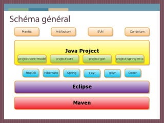 Développement d'un noyau
Interface du DAO
 