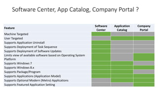 Software Center, App Catalog, Company Portal ?
Feature
Software
Center
Application
Catalog
Company
Portal
Machine Targeted
User Targeted
Supports Application Uninstall
Supports Deployment of Task Sequence
Supports Deployment of Software Updates
Limits view of available software based on Operating System
Platform
Supports Windows 7
Supports Windows 8.x
Supports Package/Program
Supports Applications (Application Model)
Supports Optional Modern (Metro) Applications
Supports Featured Application Setting
 