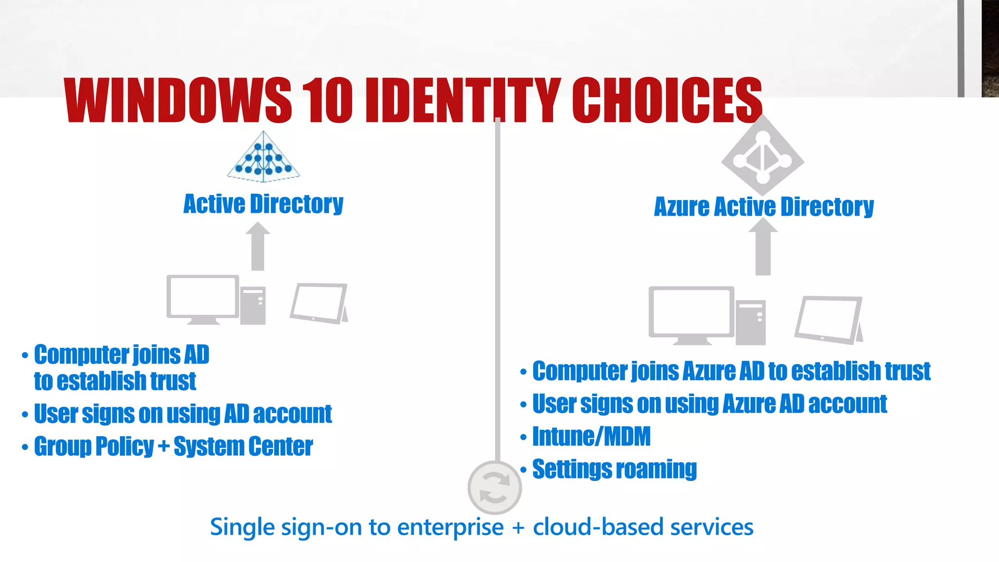 WINDOWS 10 IDENTITY CHOICES
• ComputerjoinsAD
toestablishtrust
• UsersignsonusingADaccount
• GroupPolicy+SystemCenter
• ComputerjoinsAzureADtoestablishtrust
• UsersignsonusingAzureADaccount
• Intune/MDM
• Settingsroaming
Single sign-on to enterprise + cloud-based services
 
