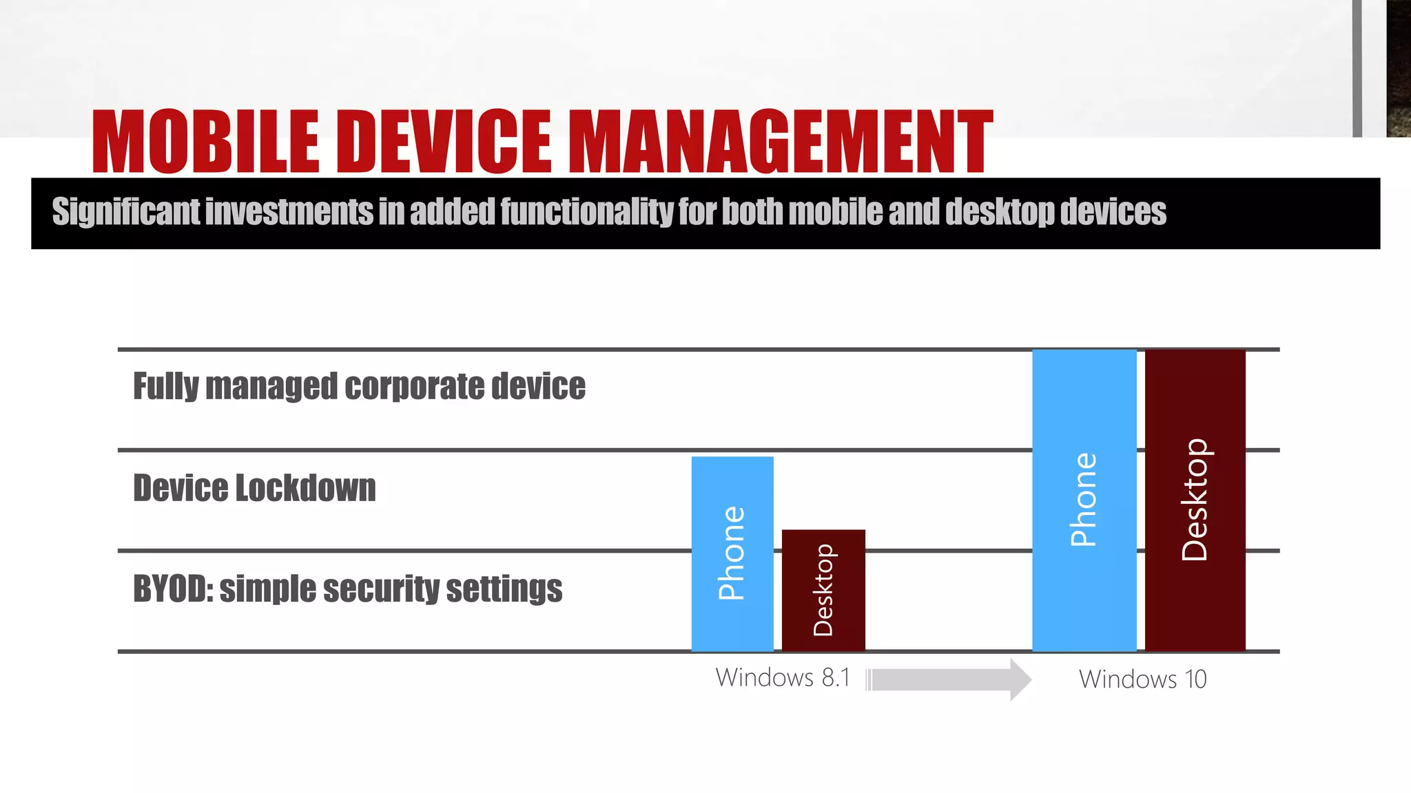 MOBILE DEVICE MANAGEMENT
Significantinvestmentsinaddedfunctionalityforbothmobileanddesktopdevices
BYOD: simple security settings
Device Lockdown
Fully managed corporate device
Windows 8.1 Windows 10
 