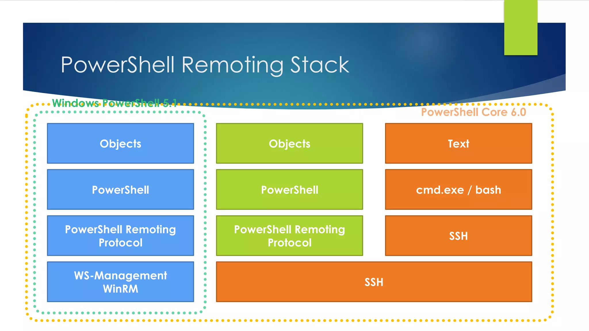 PowerShell Remoting Stack
WS-Management
WinRM
SSH
PowerShell Remoting
Protocol
PowerShell Remoting
Protocol
SSH
PowerShell PowerShell cmd.exe / bash
Objects Objects Text
Windows PowerShell 5.1
PowerShell Core 6.0
 